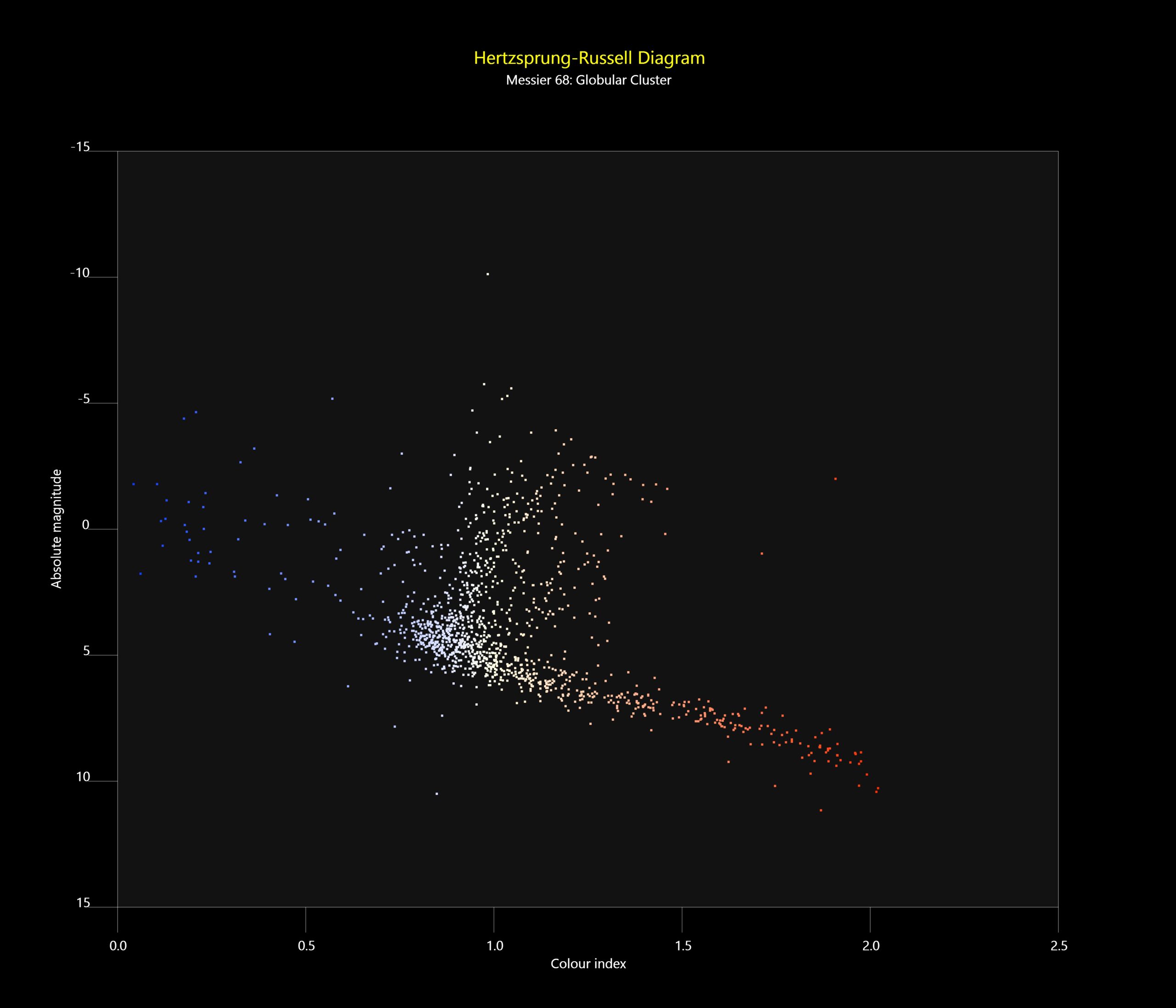 HR Diagram Messier 68